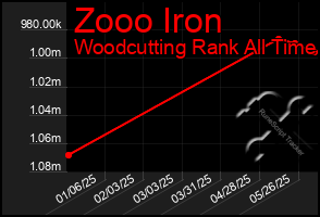 Total Graph of Zooo Iron