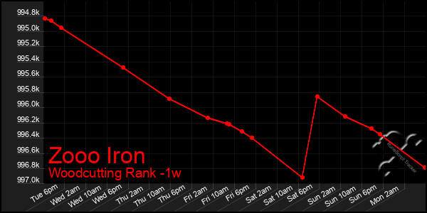 Last 7 Days Graph of Zooo Iron