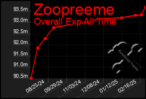 Total Graph of Zoopreeme