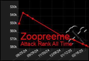 Total Graph of Zoopreeme