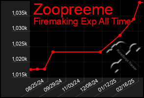 Total Graph of Zoopreeme