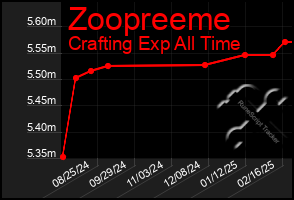 Total Graph of Zoopreeme