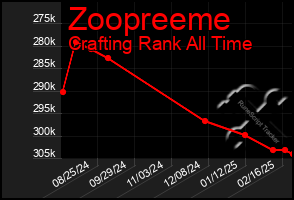 Total Graph of Zoopreeme