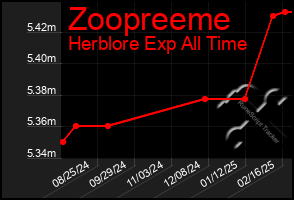 Total Graph of Zoopreeme