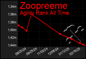 Total Graph of Zoopreeme