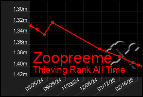 Total Graph of Zoopreeme