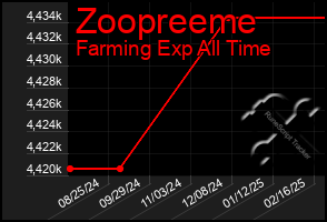 Total Graph of Zoopreeme