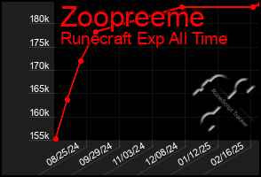 Total Graph of Zoopreeme