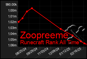 Total Graph of Zoopreeme