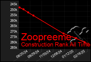 Total Graph of Zoopreeme