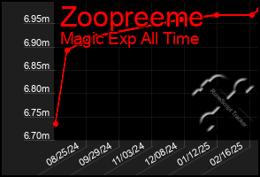 Total Graph of Zoopreeme