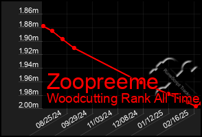 Total Graph of Zoopreeme