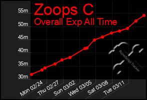 Total Graph of Zoops C