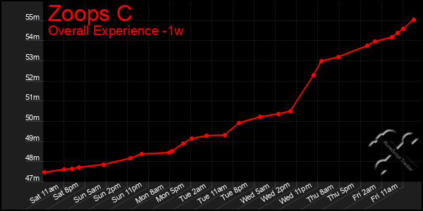 1 Week Graph of Zoops C