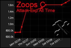 Total Graph of Zoops C