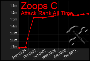 Total Graph of Zoops C