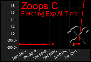 Total Graph of Zoops C