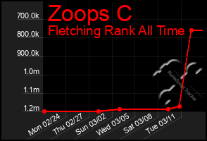 Total Graph of Zoops C