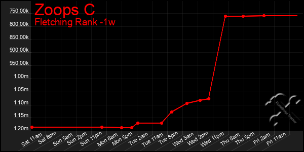 Last 7 Days Graph of Zoops C