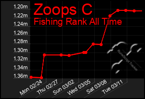 Total Graph of Zoops C