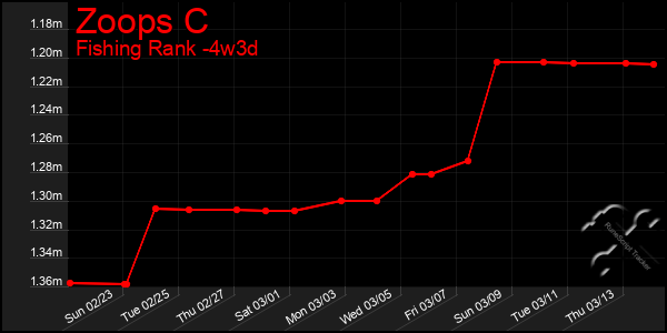 Last 31 Days Graph of Zoops C