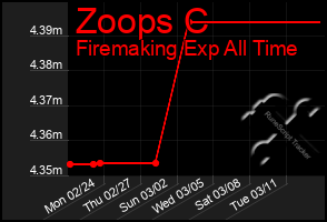 Total Graph of Zoops C