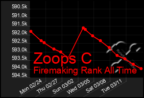 Total Graph of Zoops C