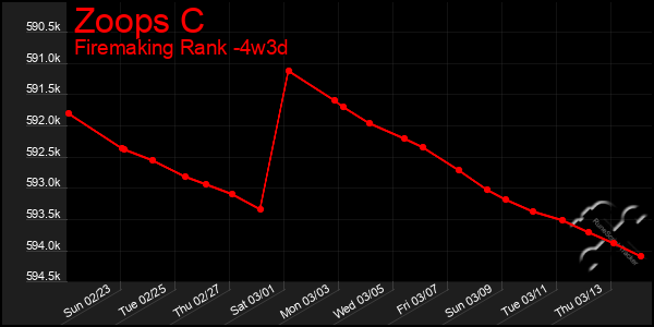 Last 31 Days Graph of Zoops C