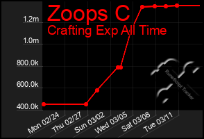 Total Graph of Zoops C