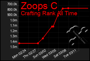 Total Graph of Zoops C