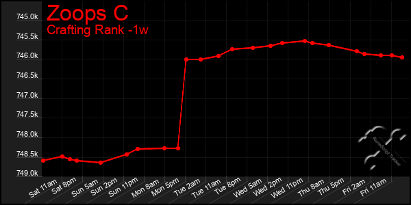 Last 7 Days Graph of Zoops C