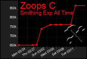 Total Graph of Zoops C