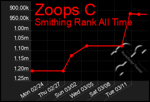 Total Graph of Zoops C