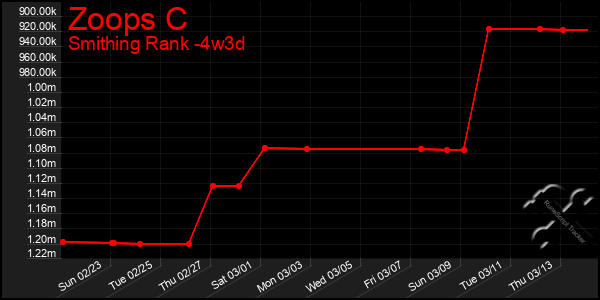 Last 31 Days Graph of Zoops C