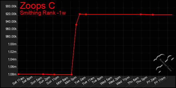 Last 7 Days Graph of Zoops C