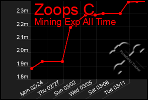 Total Graph of Zoops C