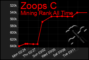 Total Graph of Zoops C