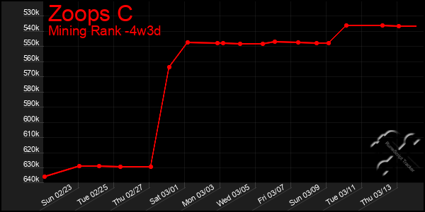 Last 31 Days Graph of Zoops C