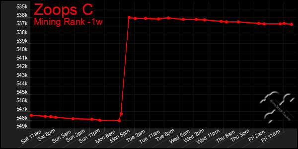 Last 7 Days Graph of Zoops C