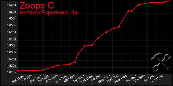 Last 7 Days Graph of Zoops C