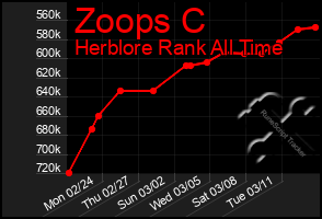 Total Graph of Zoops C