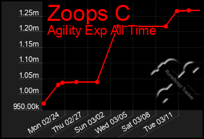 Total Graph of Zoops C