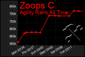 Total Graph of Zoops C