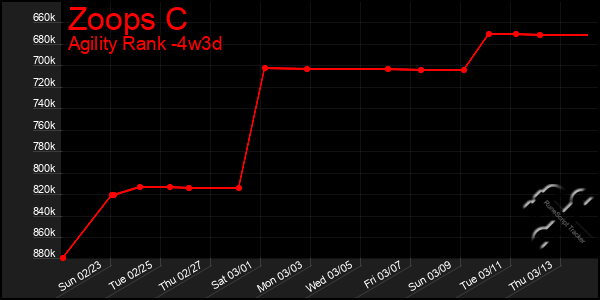 Last 31 Days Graph of Zoops C