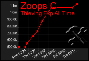 Total Graph of Zoops C