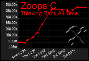 Total Graph of Zoops C