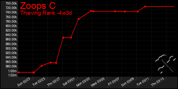 Last 31 Days Graph of Zoops C