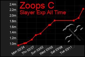 Total Graph of Zoops C