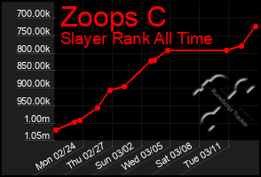 Total Graph of Zoops C