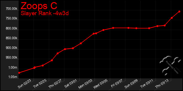 Last 31 Days Graph of Zoops C